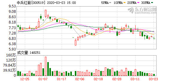 中兵红箭股票最新消息全面解读